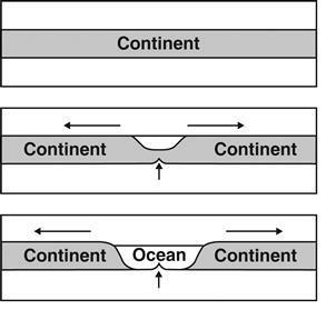 18. The diagram below shows the stages of development of an ocean. The process above results from A. the ocean forcing the plates apart slowly. B. the ocean forcing the plates apart rapidly. C.