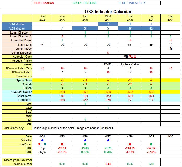 P a g e 2 WEEKLY REVIEW For the week of 04/18/2016 OSS Indicator Calendar Results Tuesday and Wednesday where slightly Bullish with Wednesday being most Bullish due to the FOMC.