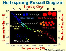 Star Classification Classes of Stars by Luminosity Class Description Familiar Examples Ia Bright Supergiants Rigel, Betelgeuse Ib Supergiants Polaris (the North star), Antares II Bright Giants