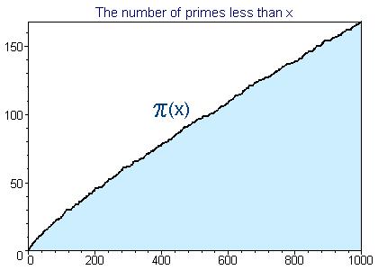 Prime numbers A natural number p 2 is prime if 1 and p are its only positive divisors.