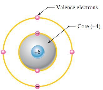 Insulators, Conductors and Semiconductors Consider the representation of an atom as a valence shell and a core that consists of all the inner shells and the nucleus (e.