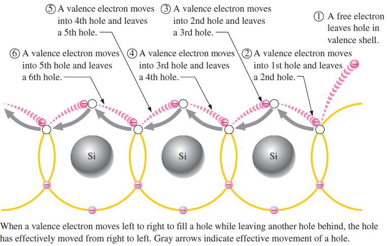 Semiconductors Hole Current Another type of current occurs in the valence band, where the holes created by the free electrons exist.