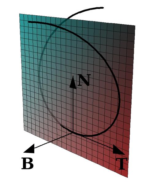 Frenet Frame Define binormal by B T N Gives us orthonormal coordinate frame: Frenet Frame Moves along curve Give local frame of reference T N B Not defined at inflection points where there