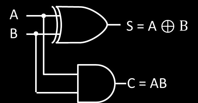 3 Logic Function Realization with MSI Circuits Half adder A half-adder is a combinational circuit with two binary inputs (augund and addend bits) and two binary outputs (sum and carry bits).