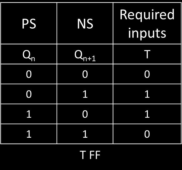 An excitation table is a table that lists the present state (PS), the next state (NS) and the required excitations. Step 4.