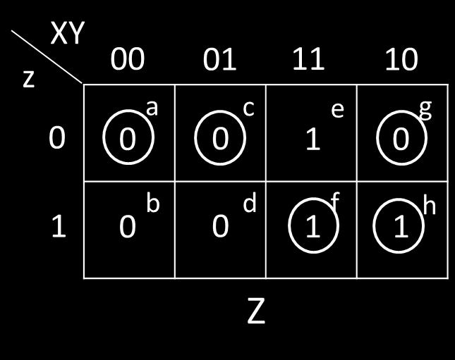 This is called a stable state since z = Z. If X is then changed to 0, the output Z changes to 0 as indicated by the map location corresponding to X = 0, Y = 1, and z = 1.