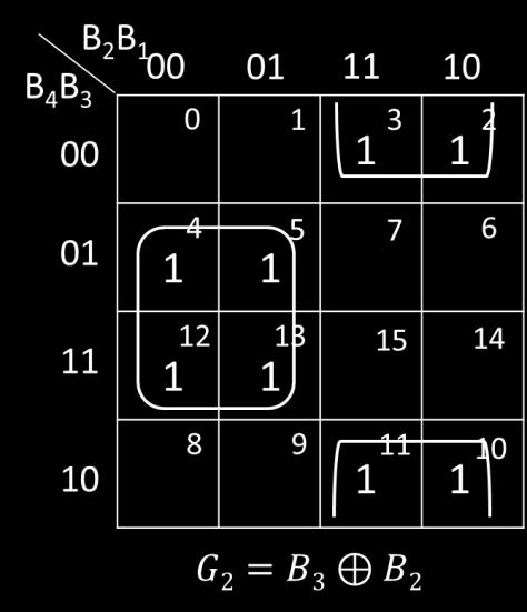 3 Logic Function Realization with MSI Circuits The minimal expressions for the outputs obtained from the K-map are: G 4 = B4 G3 = B4 B3 + B4B3 = B4 B3 G2 = B3 B2 + B3B2 = B3 B2 G1 = B2 B1 + B2B1 = B2