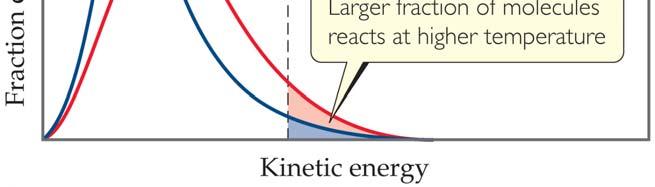 Temperature Reaction rate generally increases with increased temperature. Kinetic energy of molecules is related to temperature.