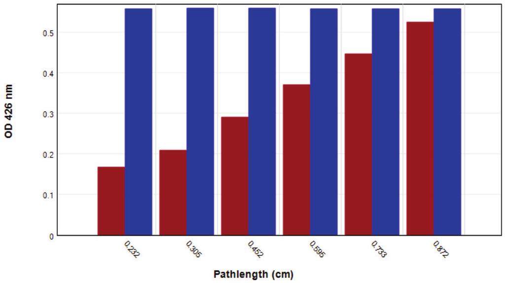 When PathCheck is applied, the corrected absorbance values are almost identical.