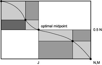 Gotoh - 1982 Improvements Simplified algorithm to improve affine gapped alignment performance (from O=NM 2 to O=NM) Although space required: