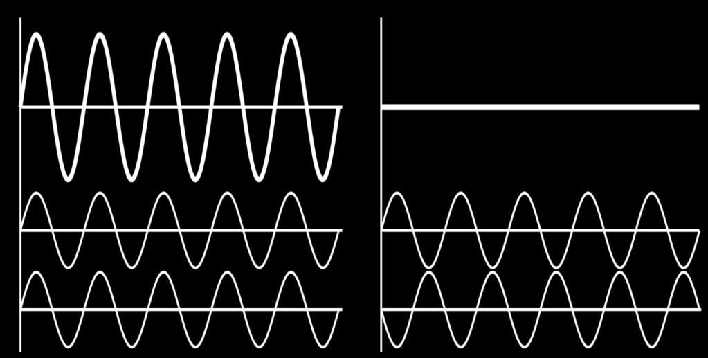 If the difference in the distance travelled is an integer multiple (n) of the wavelength, then the waves constructively interfere,