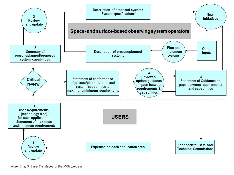 - to provide resource materials useful to WMO Members for dialogue with observing system agencies regarding whether existing systems should be continued or modified or discontinued, whether new