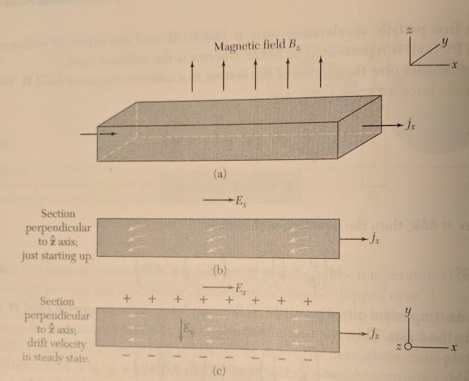 Hall effect The hall effect refers to a transverse voltage that develops when a current flows across a sample at the same time that a magnetic field is applied in the perpendicular direction.