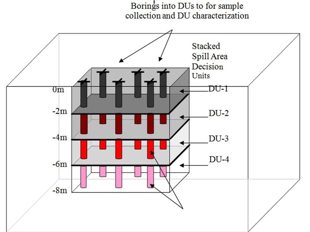 Subsurface DUs Borings into DUs for increment collection Stacked spill