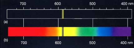 For a gas of a given element, absorption and emission lines occur at same wavelengths.