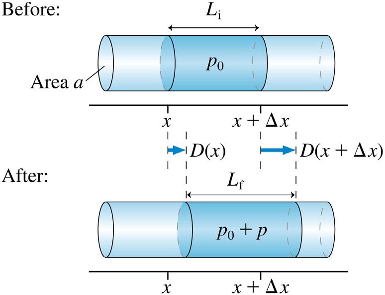 Advanced Topic: The Wave Equation in a Fluid Recall from Chapter 14 that if excess pressure p is applied to an object of volume V, then the fractional