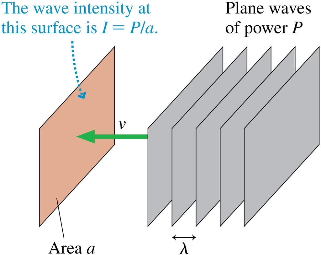 Power and Intensity The power of a wave is the rate, in joules per second, at which the wave transfers energy.