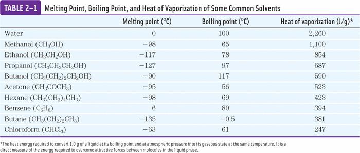 2.1.1 Hydrogen Bonding Gives Water Its Unusual Properties Water has a higher melting point, boiling point, and heat of vaporization than most other common solvents (Table 2-1).
