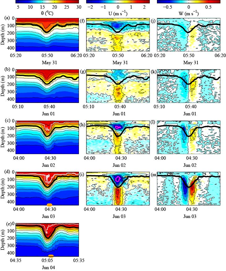 Figure 2. Contour plots of temperature (a e), along-wave velocity (f i), and vertical velocity (j m) of five ISWs observed 31 May 4 June 2011.