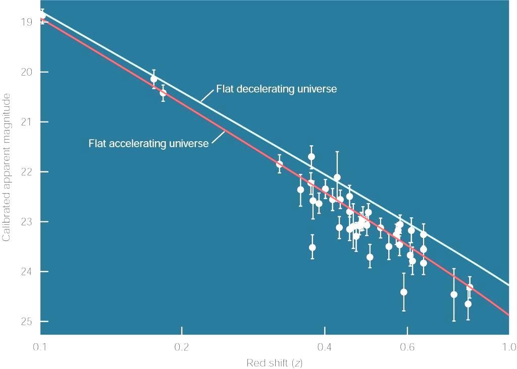 Apparent Magnitude of Type Ia Supernovae The Accelerating Universe Flat decelerating Universe Flat