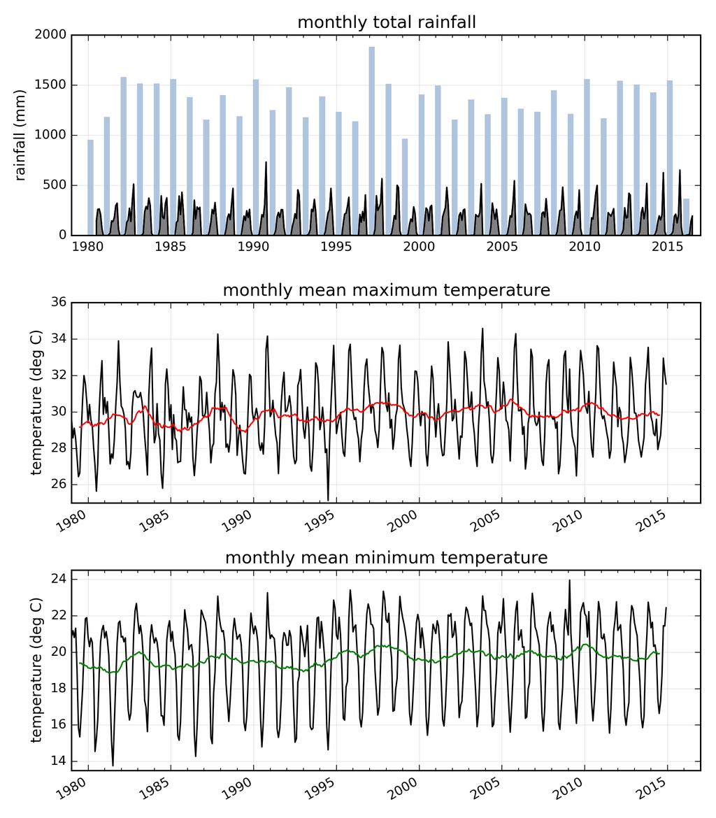 Figure 2: Time series of monthly mean maximum and minimum temperature and total rainfall for the gridcell over Dar es Salaam.