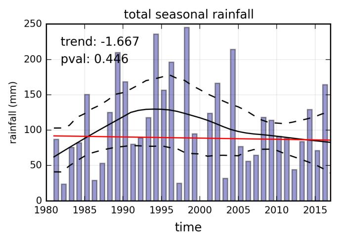 Figure 5: Time series and trend in January - February