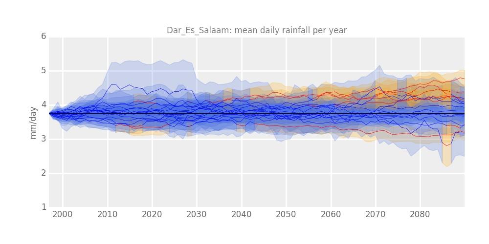 27 Figure 19: CMIP5 projected changes in rainfall daily intensity under the RCP 8.5 concentration pathway for Dar es Salaam.