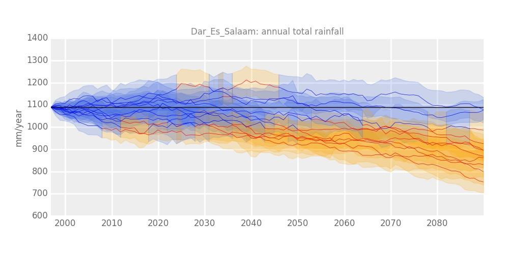 31 Figure 26: Statistically downscaled projected changes in annual total rainfall under the RCP 8.5 concentration pathway for Dar es Salaam.