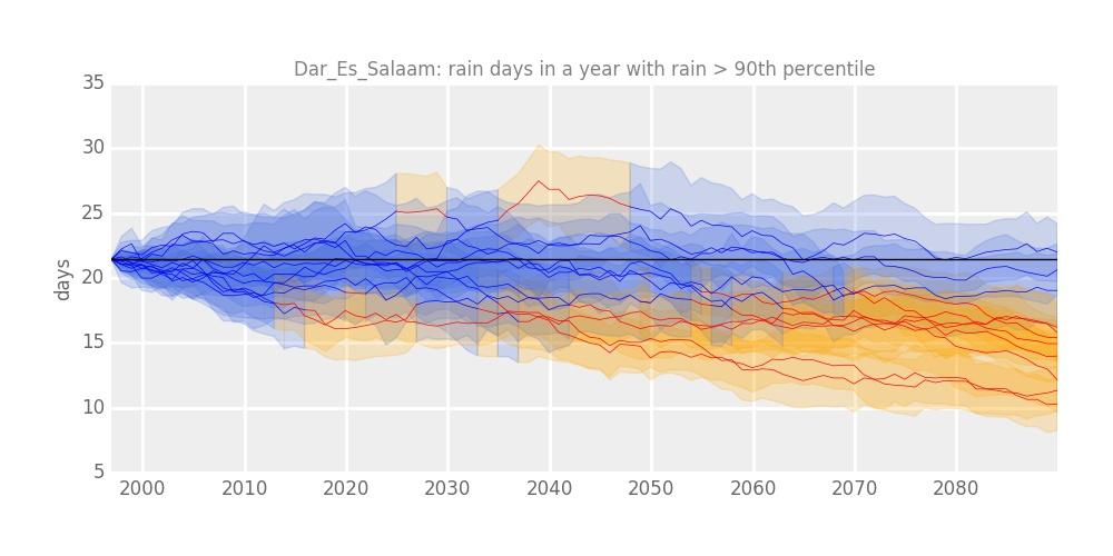 32 Figure 28: Statistically downscaled projected changes in the frequency of heavy rain days under the RCP 8.5 concentration pathway for Dar es Salaam.
