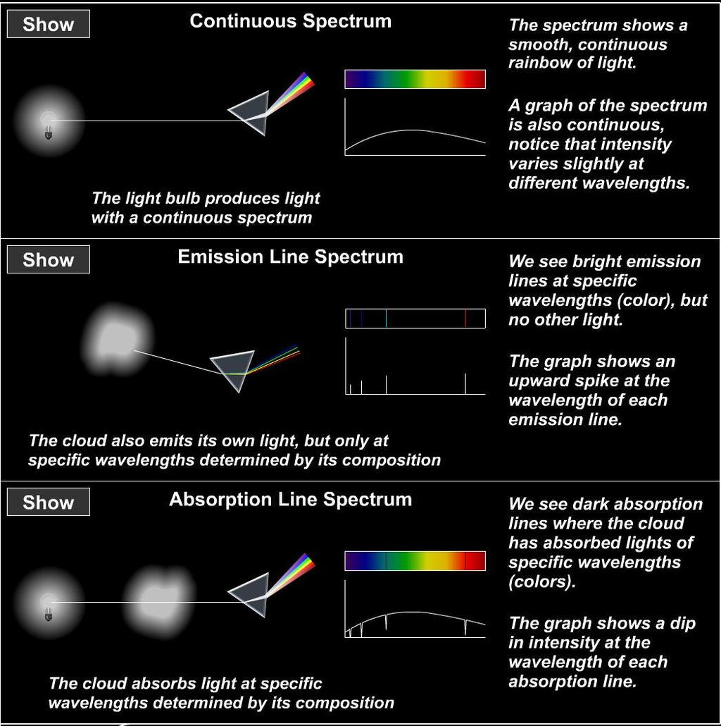What are the three basic types of spectra?