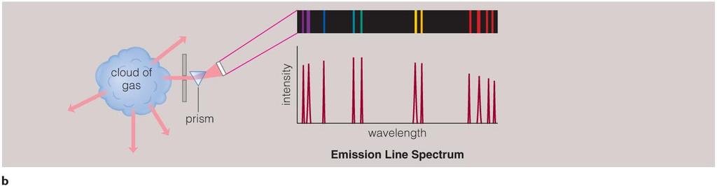 Emission Line Spectrum A thin or low-density cloud of gas emits light only at specific wavelengths that