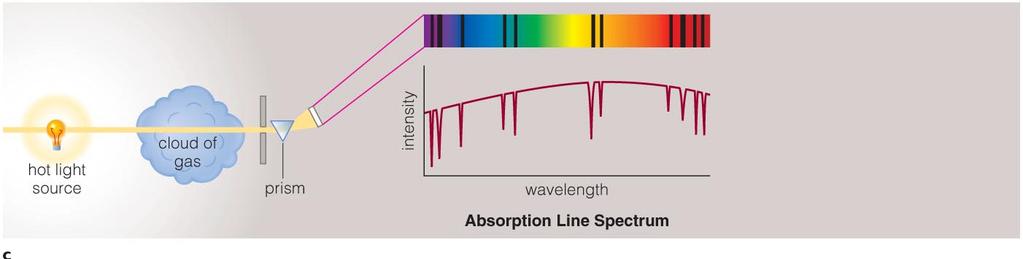 Line Spectrum A cloud of gas between us and a light bulb can absorb light of specific wavelengths,