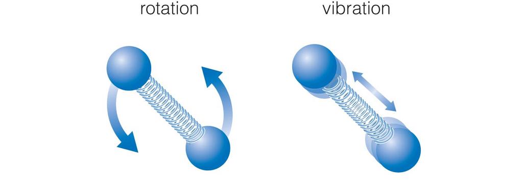 Energy Levels of Molecules Molecules have additional energy levels because they can vibrate and rotate Energy Levels of Molecules The large numbers of vibrational and rotational energy levels