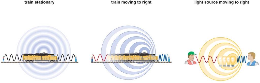 5.5 The Doppler Effect Our goals for learning: How does light tell us the speed of a distant object?