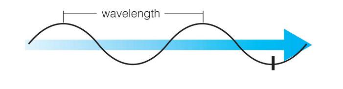 Properties of Waves Wavelength is the distance between two wave peaks Frequency is the number of times per second that a wave vibrates up and down wave speed = wavelength x frequency Light: