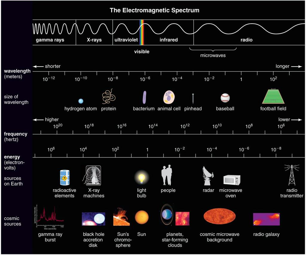 What is the electromagnetic spectrum? Thought Question The higher the photon energy a) the longer its wavelength. b) the shorter its wavelength. c) energy is independent of wavelength.