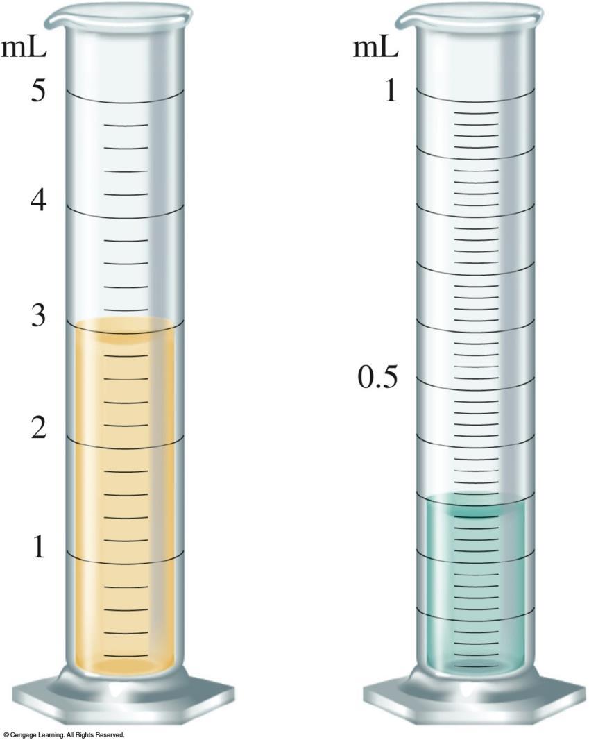 Section 1.5 Significant Figures and Calculations CONCEPT CHECK! You have water in each graduated cylinder shown.