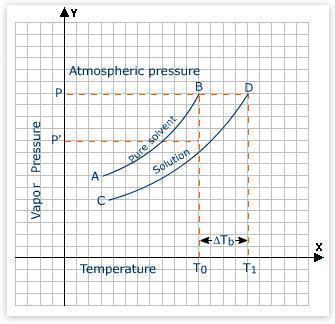 Week 14/Th: Vapor Pressure of a Solution -2- Recall every liquid