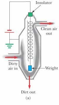 Electrostatic Precipitator An application of electrical discharge in gases is the electrostatic precipitator It removes particulate matter from combustible gases The air to be cleaned enters the duct