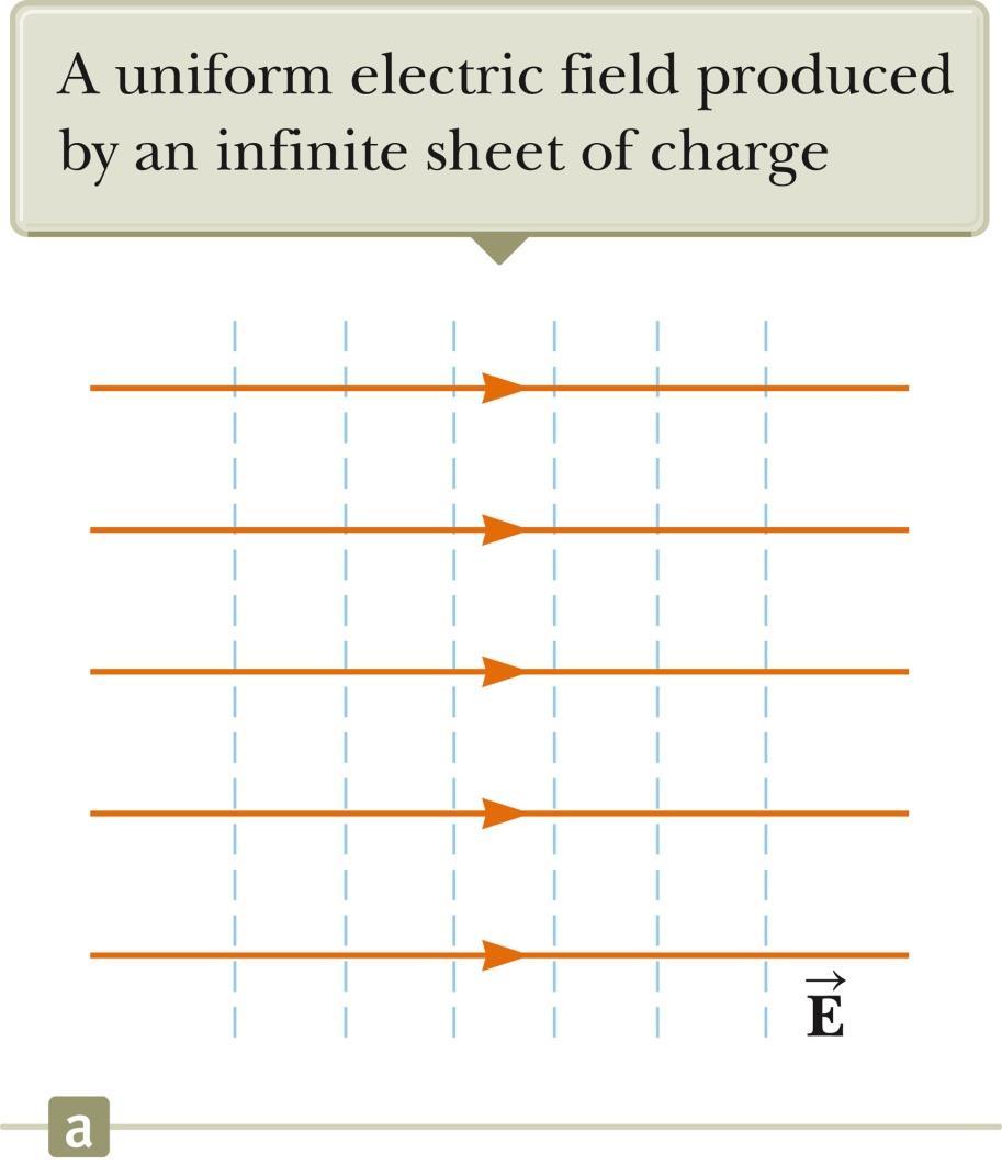 E and V for an Infinite Sheet of Charge The equipotential lines are the dashed blue lines.