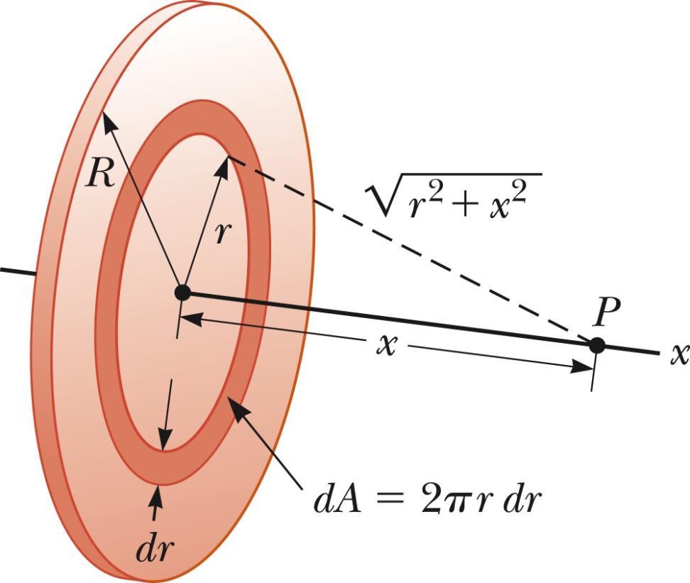 V for a Uniformly Charged Disk The ring has a radius R and surface charge density of σ. P is along the perpendicular central axis of the disk.