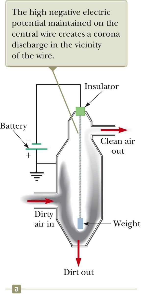 Electrostatic Precipitator An application of electrical discharge in gases is the electrostatic precipitator. It removes particulate matter from combustible gases.
