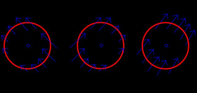 For the radial field F = x, y, div F = 2 at every point. For the radial field F = x, y, div F = 2 at every point. And for the rotational field F = y, x, div F = 0 at every point. (Fig.