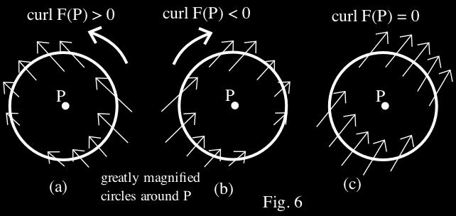 Again picture a small circle centered at P, but this time imagine an axle at P and small paddles on the circle (Fig. 5). If the water vectors would rotate the little wheel counterclockwise (Fig.