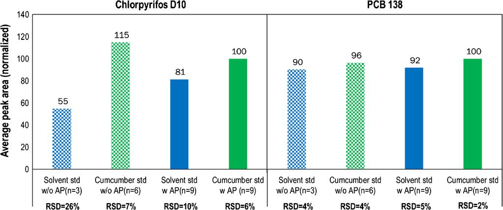 Compensation for matrix effects in GC analysis of pesticides by using cucumber extract 5487 Fig.