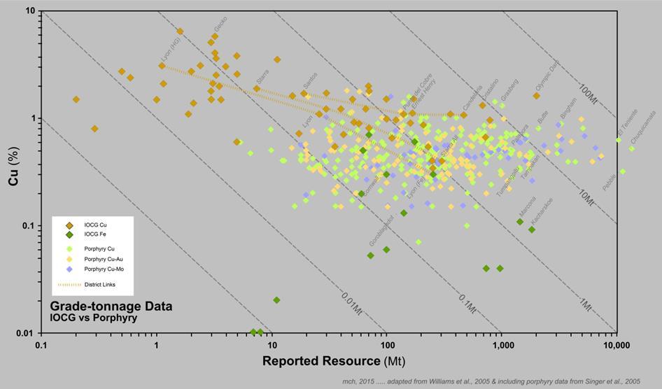IOCG vs Porphyry: Resource Size & Grade Grade-tonnage data for IOCG deposits compared to porphyry Cu deposits. Figure adapted from Williams et al.