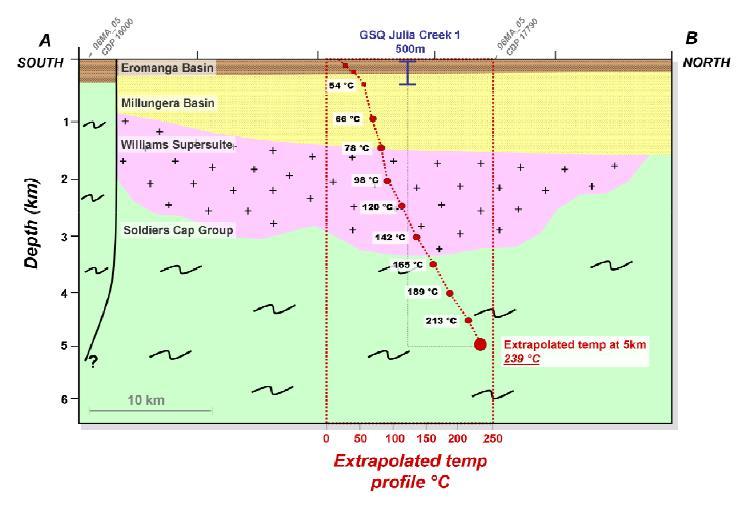 Geothermal gradient potential depth constraint
