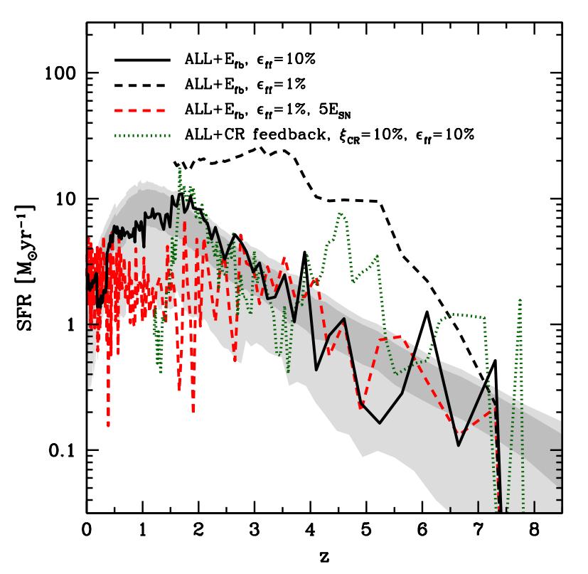 Star formation histories and stellar mass buildup in runs with different sf