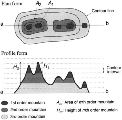654 S. YAMADA Figure 1. The definition of mountain order, and the areas and heights of ordered mountains.