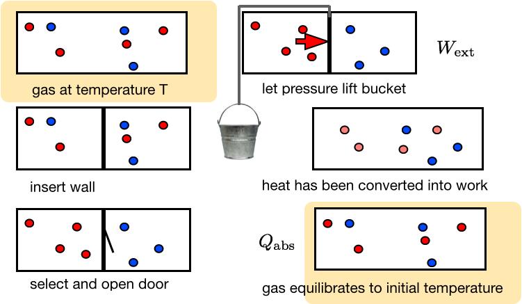 Figure 1. A gas in a box starts with a thermal distribution at temperature T.